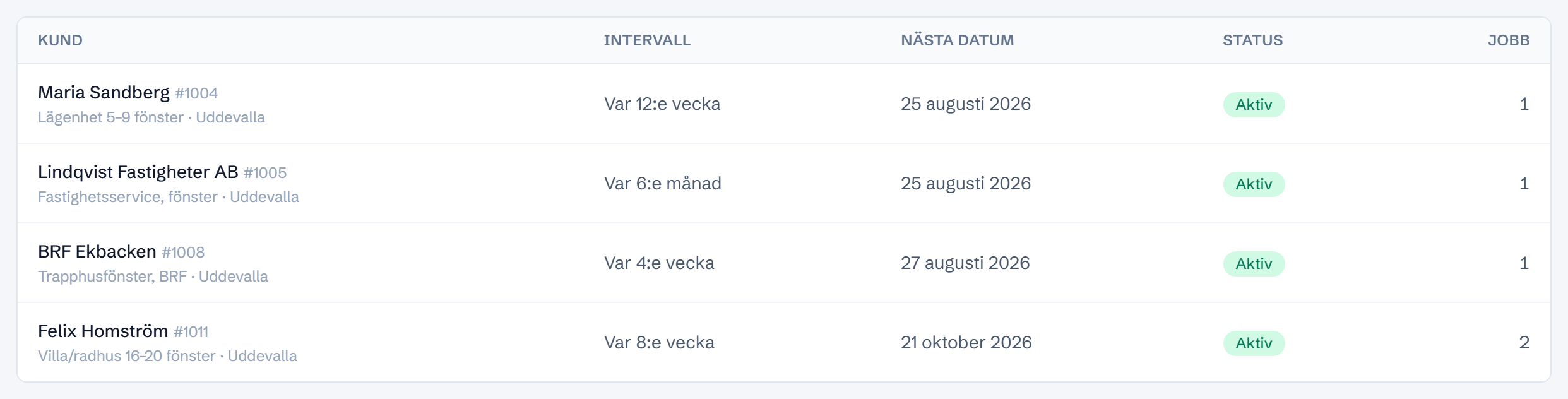 Återkommande upplägg: Maria Sandberg #1004, Lägenhet 5–9 fönster, var 12:e vecka, nästa 25 augusti 2026, Aktiv, 1 jobb; Lindqvist Fastigheter AB #1005, var 6:e månad; BRF Ekbacken #1008, var 4:e vecka; Felix Homström #1011, Villa/radhus 16–20 fönster, var 8:e vecka, nästa 21 oktober 2026, Aktiv, 2 jobb